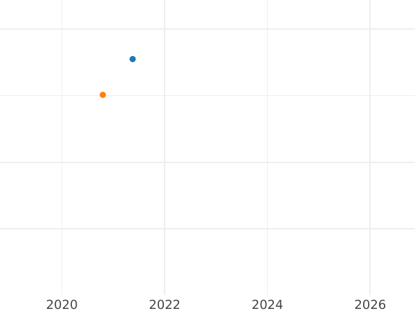 Auction sales chart Double Louis d'Or 1777 & - Gold Coin Value - France, Louis XVI