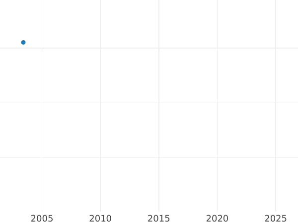 Auction sales chart Double Louis d'Or 1778 K - Gold Coin Value - France, Louis XVI
