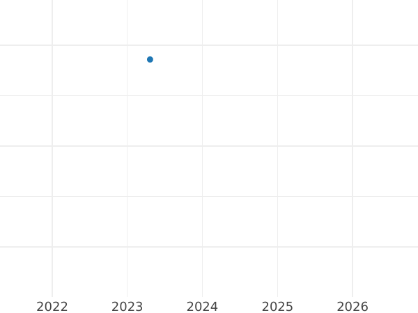 Auction sales chart Double Louis d'Or 1778 M - Gold Coin Value - France, Louis XVI