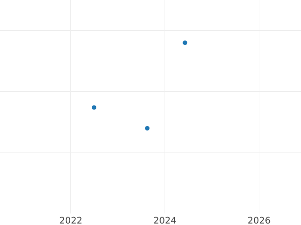 Auction sales chart Double Louis d'Or 1779 BB - Gold Coin Value - France, Louis XVI