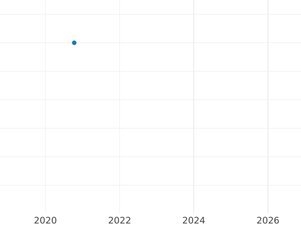 Auction sales chart Double Louis d'Or 1779 T - Gold Coin Value - France, Louis XVI