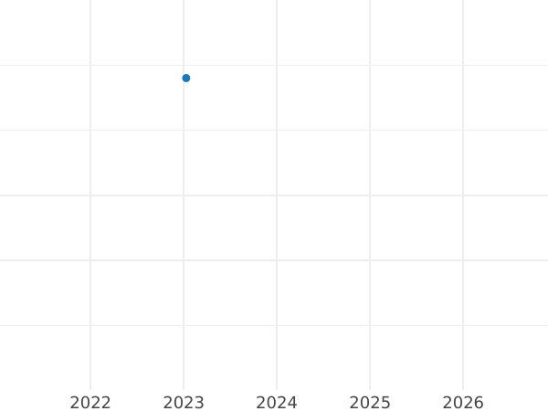 Auction sales chart Double Louis d'Or 1781 W - Gold Coin Value - France, Louis XVI