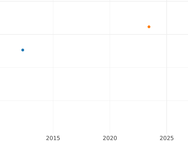 Auction sales chart Double Louis d'Or 1782 K - Gold Coin Value - France, Louis XVI
