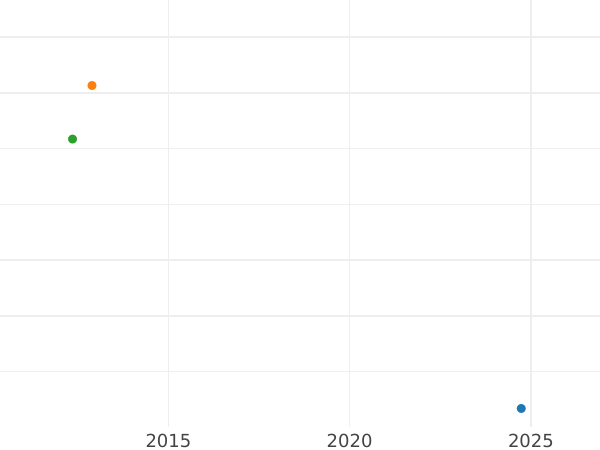 Auction sales chart Double Louis d'Or 1782 W - Gold Coin Value - France, Louis XVI