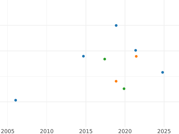 Auction sales chart Double Louis d'Or 1783 W - Gold Coin Value - France, Louis XVI