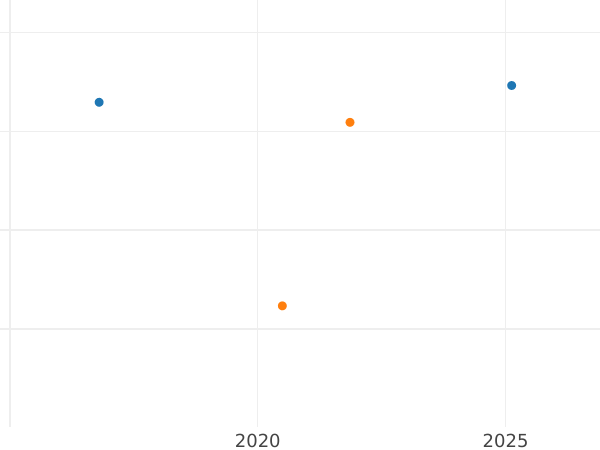 Auction sales chart Double Louis d'Or 1777 - Gold Coin Value - France, Louis XVI