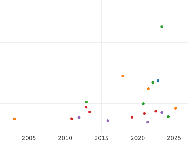 Auction sales chart Double Louis d'Or 1778 - Gold Coin Value - France, Louis XVI
