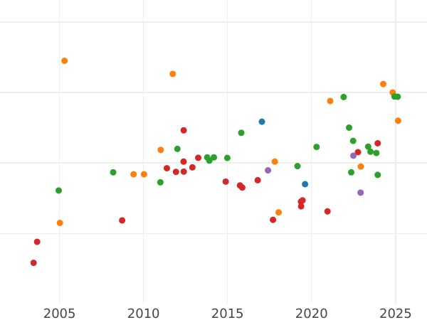 Auction sales chart Double Louis d'Or 1786 AA - Gold Coin Value - France, Louis XVI