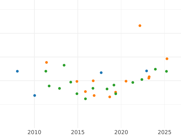 График аукционных продаж Двойной луидор 1786 года BB - цена золотой монеты - Франция, Людовик XVI
