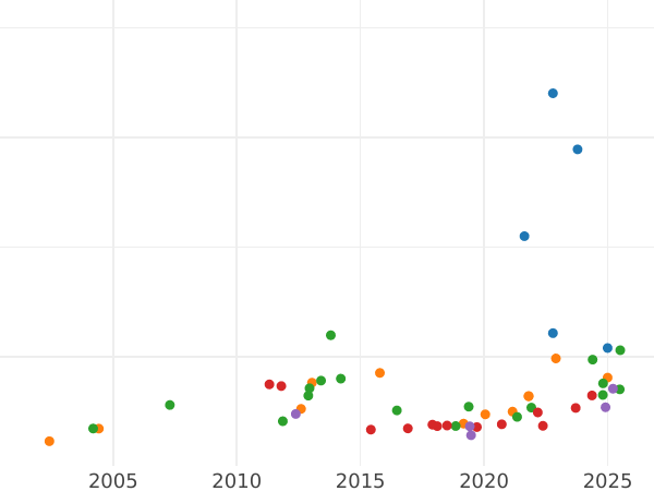 Auction sales chart Double Louis d'Or 1786 H - Gold Coin Value - France, Louis XVI