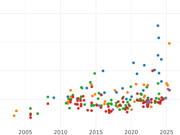Auction sales chart Double Louis d'Or 1786 I - Gold Coin Value - France, Louis XVI