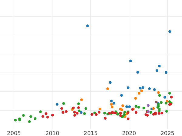 Auction sales chart Double Louis d'Or 1786 K - Gold Coin Value - France, Louis XVI