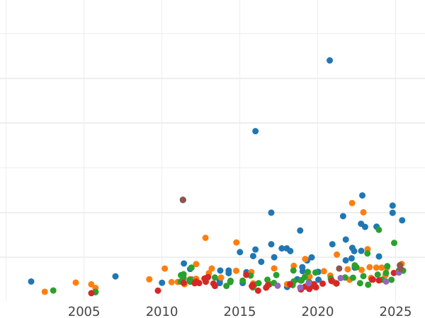 Auction sales chart Double Louis d'Or 1786 T - Gold Coin Value - France, Louis XVI