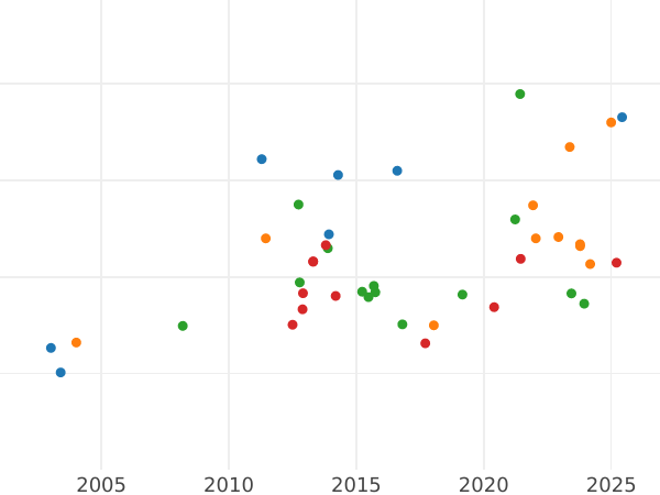 Auction sales chart Double Louis d'Or 1786 W - Gold Coin Value - France, Louis XVI