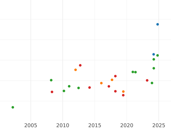Auction sales chart Double Louis d'Or 1787 AA - Gold Coin Value - France, Louis XVI