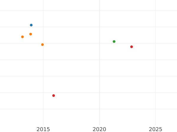 Auktionsverkaufs-Diagramm Doppelter Louis d'or 1787 B - Goldmünze Wert - Frankreich, Ludwig XVI