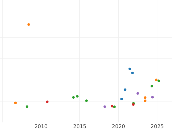 Auktionsverkaufs-Diagramm Doppelter Louis d'or 1787 D - Goldmünze Wert - Frankreich, Ludwig XVI