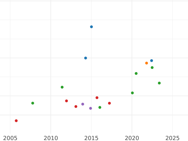 Auktionsverkaufs-Diagramm Doppelter Louis d'or 1787 K - Goldmünze Wert - Frankreich, Ludwig XVI