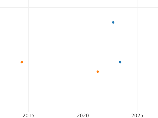 Auction sales chart Double Louis d'Or 1787 N - Gold Coin Value - France, Louis XVI