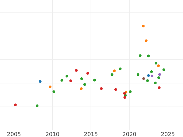 График аукционных продаж Двойной луидор 1788 года AA - цена золотой монеты - Франция, Людовик XVI