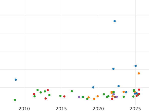 Auction sales chart Double Louis d'Or 1788 K - Gold Coin Value - France, Louis XVI