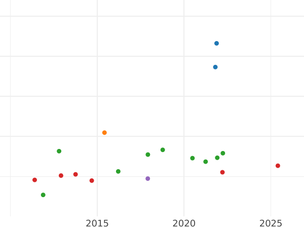 Auction sales chart Double Louis d'Or 1789 AA "Type 1785-1792" - Gold Coin Value - France, Louis XVI