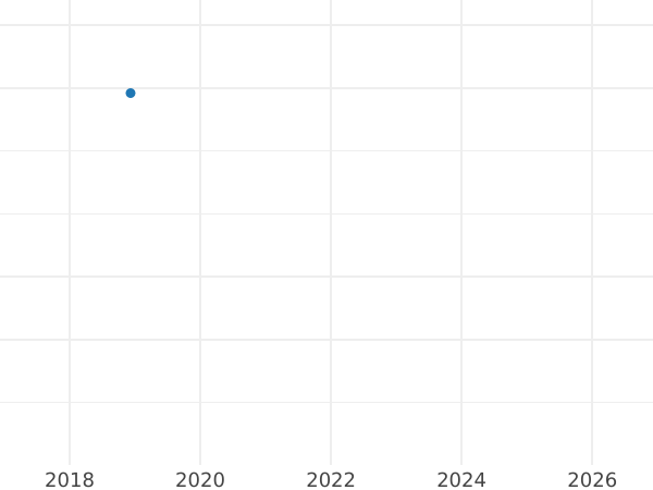 Auktionsverkaufs-Diagramm Doppelter Louis d'or 1789 B "Typ 1785-1792" Rouen - Goldmünze Wert - Frankreich, Ludwig XVI