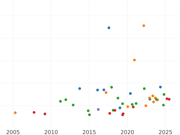 Auction sales chart Double Louis d'Or 1789 K "Type 1785-1792" - Gold Coin Value - France, Louis XVI