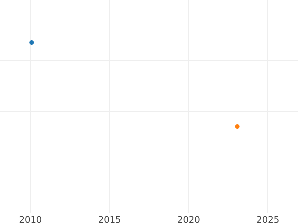 График аукционных продаж Двойной луидор 1789 года T "Тип 1785-1792" - цена золотой монеты - Франция, Людовик XVI