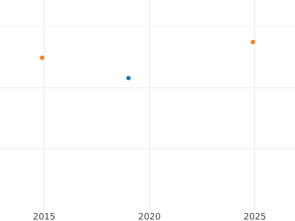 Auction sales chart Double Louis d'Or 1791 B - Gold Coin Value - France, Louis XVI