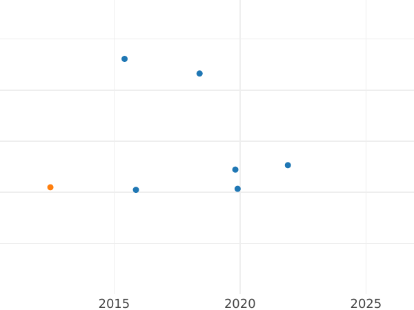Auction sales chart Double Louis d'Or 1791 M - Gold Coin Value - France, Louis XVI