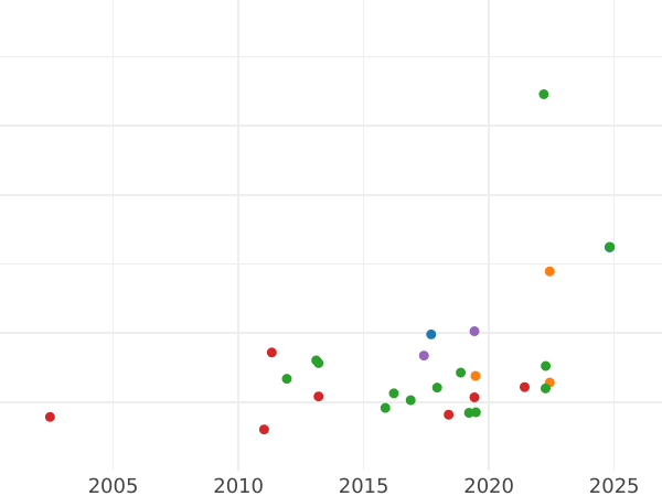 Auction sales chart Double Louis d'Or 1792 A - Gold Coin Value - France, Louis XVI