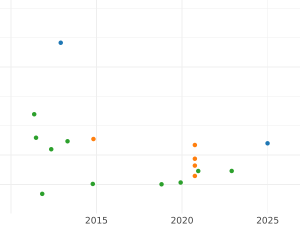 Auction sales chart 20 Francs 1827 W "Type 1825-1830" - Gold Coin Value - France, Charles X