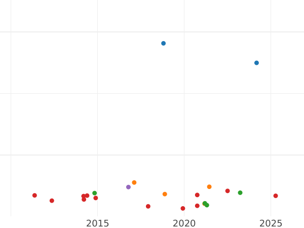 Auction sales chart 20 Francs 1828 T "Type 1825-1830" - Gold Coin Value - France, Charles X