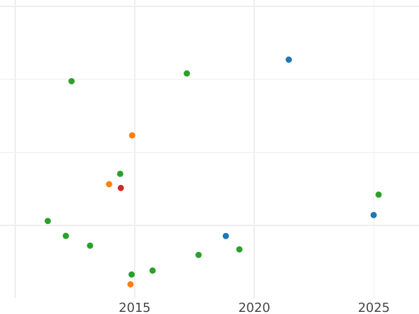 Auction sales chart 20 Francs 1829 A "Type 1825-1830" - Gold Coin Value - France, Charles X