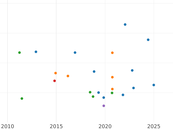 Gráfico de ventas en subastas 20 francos 1830 A "Leyenda grabada" - valor de la moneda de oro - Francia, Luis Felipe I