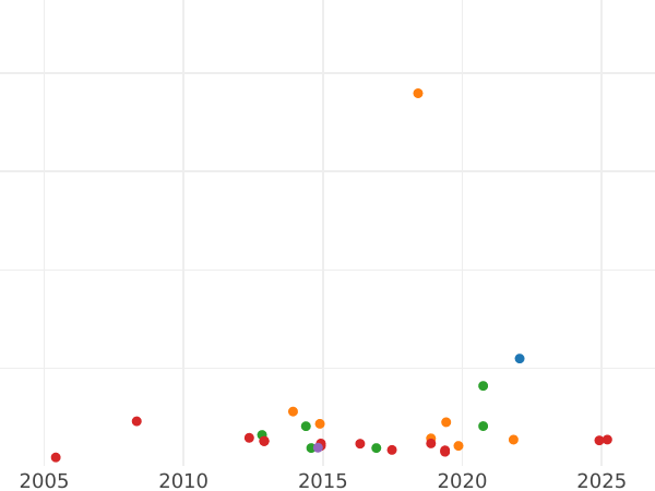 Auction sales chart 20 Francs 1830 A "Raised edge" - Gold Coin Value - France, Louis Philippe I