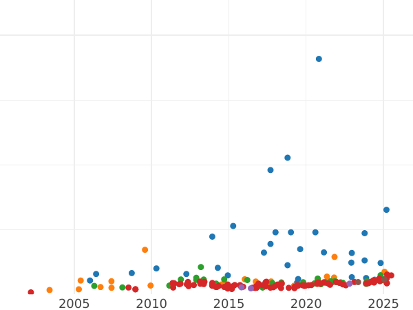 График аукционных продаж 20 франков 1831 года A "Гурт выпуклый" - цена золотой монеты - Франция, Луи-Филипп I