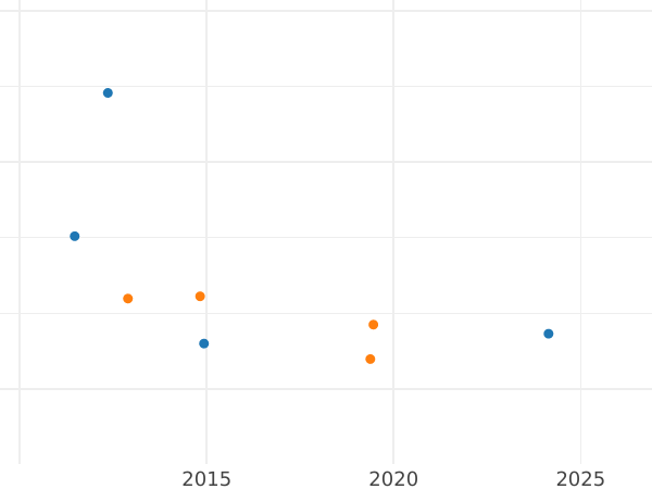 Auction sales chart 20 Francs 1832 W "Type 1832-1848" - Gold Coin Value - France, Louis Philippe I