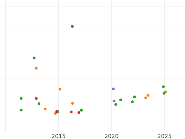 Auction sales chart 20 Francs 1833 A "Type 1832-1848" Paris - Gold Coin Value - France, Louis Philippe I