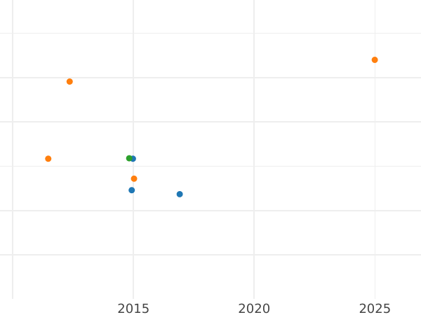 Auction sales chart 20 Francs 1833 W "Type 1832-1848" - Gold Coin Value - France, Louis Philippe I