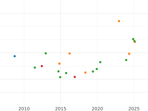 Wykres sprzedaży aukcyjnej 20 franków 1836 A "Typ 1832-1848" - cena złotej monety - Francja, Ludwik Filip I