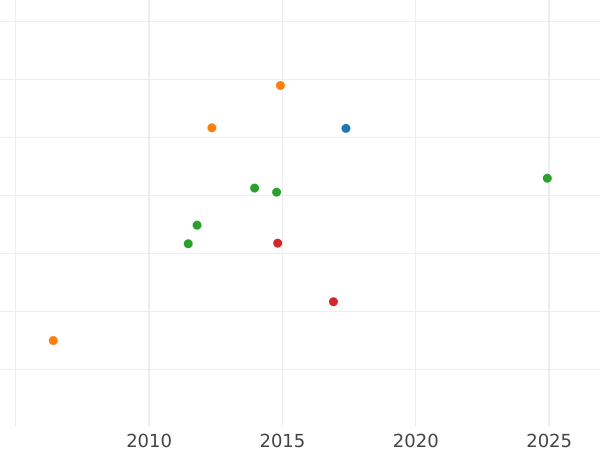 Auction sales chart 20 Francs 1839 W "Type 1832-1848" - Gold Coin Value - France, Louis Philippe I