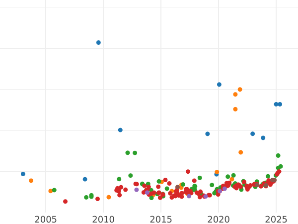 Auction sales chart 20 Francs 1840 A "Type 1832-1848" - Gold Coin Value - France, Louis Philippe I