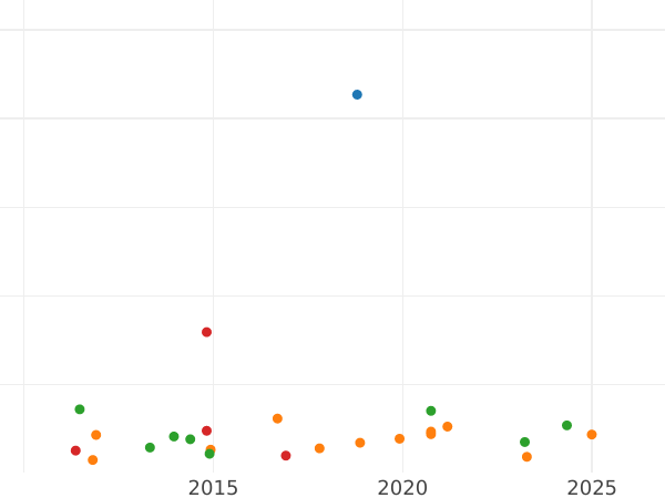 Auktionsverkaufs-Diagramm 20 Franken 1840 W "Typ 1832-1848" - Goldmünze Wert - Frankreich, Louis-Philippe I