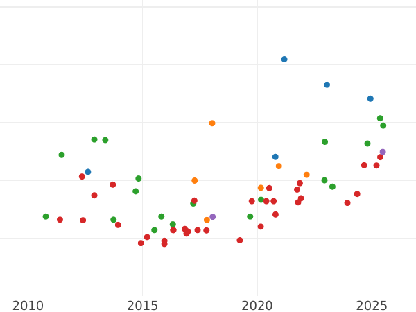 Auction sales chart 20 Francs 1841 A "Type 1832-1848" - Gold Coin Value - France, Louis Philippe I