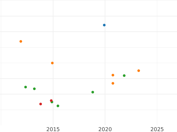 Auction sales chart 20 Francs 1841 W "Type 1832-1848" - Gold Coin Value - France, Louis Philippe I