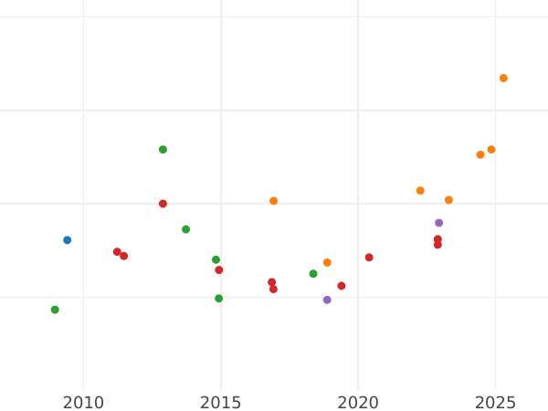 Auction sales chart 20 Francs 1844 A "Type 1832-1848" - Gold Coin Value - France, Louis Philippe I