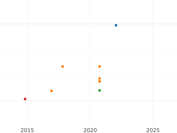 Auction sales chart 20 Francs 1845 A "Type 1832-1848" - Gold Coin Value - France, Louis Philippe I