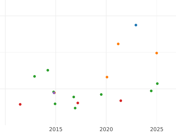 Auction sales chart 20 Francs 1846 A "Type 1832-1848" - Gold Coin Value - France, Louis Philippe I
